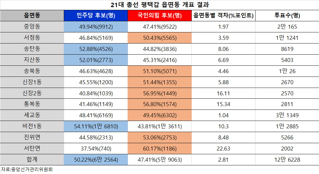 '삼성 효과'로 3040 젊은층 유입…'보수 강세' 평택이 흔들린다