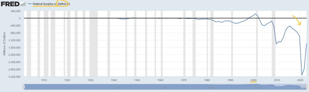 미국의 재정 적자는 1990년대 말을 제외하고 50년 넘게 이어져왔다. 세인트루이스연방은행 제공
