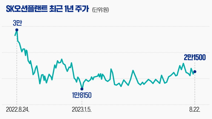 [마켓PRO] 꿈틀대는 해상풍력 시장…몸집 불리는 SK오션플랜트