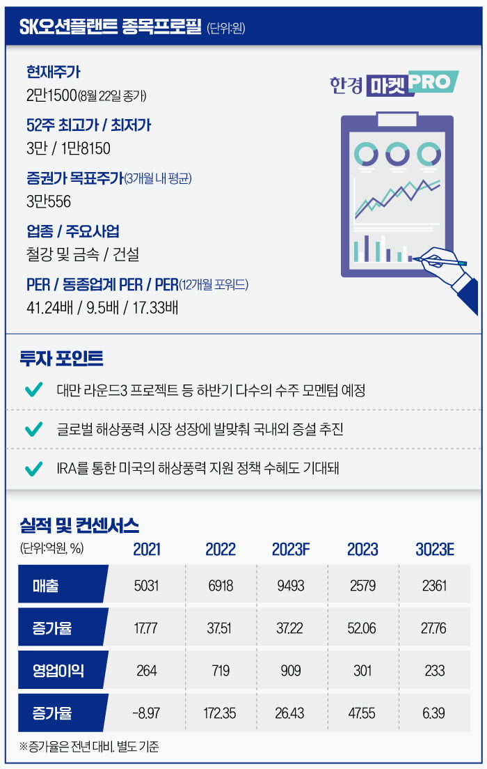 [마켓PRO] 꿈틀대는 해상풍력 시장…몸집 불리는 SK오션플랜트