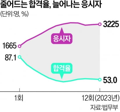 "月 2000만원" 부르는 게 값…SKY 로스쿨생도 '학원 뺑뺑이'