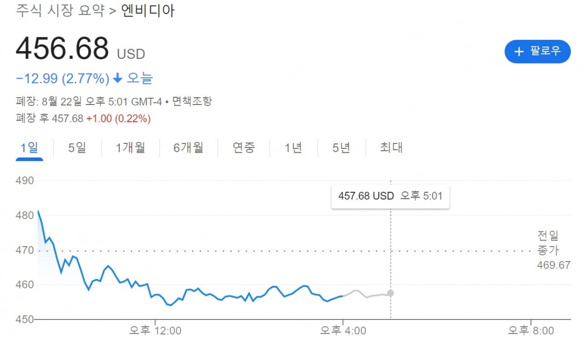 실적 발표 전 3% 급락한 엔비디아…AI 모멘텀의 향방은 [김현석의 월스트리트나우]