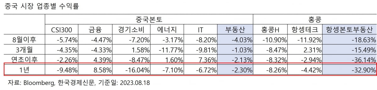 [마켓PRO] 부동산 위기설 퍼지는데 중국 ETF 어떡하나