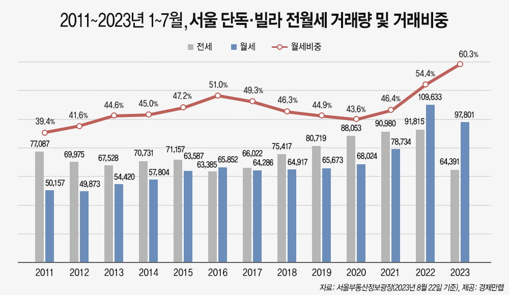 2011~2023년 1~7월, 서울 단독, 빌라 전월세 거래량 및 거래비중. 사진=경제만랩 