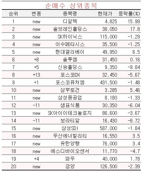 [마켓PRO] 의료용 영상판독 기업 '디알텍' 쓸어담는 초고수들