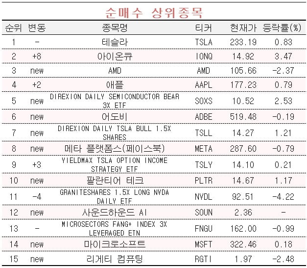 [마켓PRO] 테슬라, 아이온큐, AMD, 애플…美 기술주 쓸어담는 초고수들