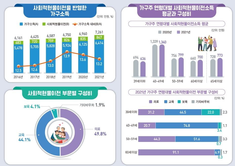 건보, 무상교육 등 현물이전 포함하면 상대적 빈곤율 5%P '뚝'