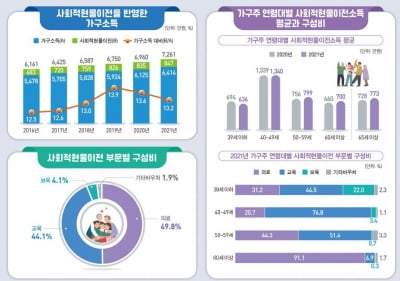 건보, 무상교육 등 현물이전 포함하면 상대적 빈곤율 5%P '뚝'