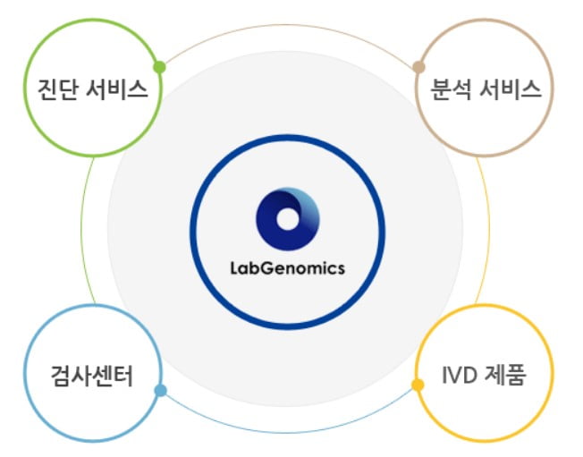 랩지노믹스의 사업 영역. 랩지노믹스 홈페이지