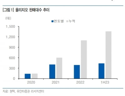 “원텍, 올 하반기·내년 실적 성장 지속될 것…목표가↑”