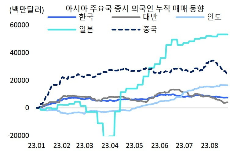 8월 이후 중국 카지노 게임 종류 외국인 매도 현상 부각. 자료=wind, Bloomberg, 현대차증권