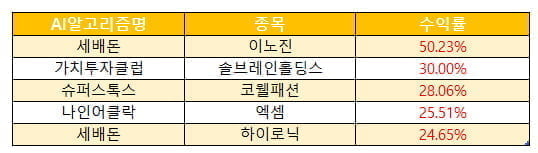 후쿠시마 오염수 방류로 수산물 관련주 급등 ?? AI알고리즘의 추천종목 받아보기!