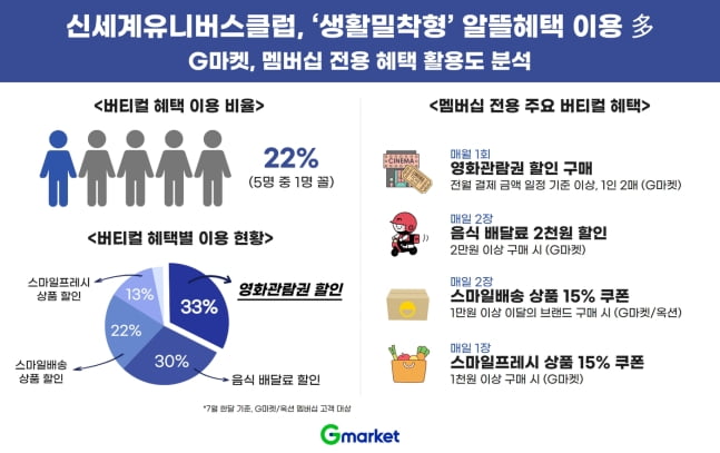 신세계유니버스회원, 영화·음식배달 할인 많이 찾았다