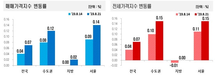 매매 및 전세가격지수 변동률. 사진=한국부동산원