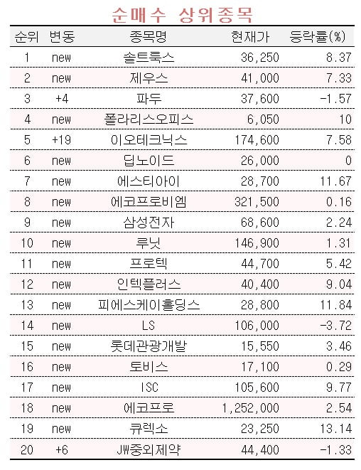 [마켓PRO] AI테마에 몰리는 투자 고수들…'이 기업' 가장 많이 사들였다