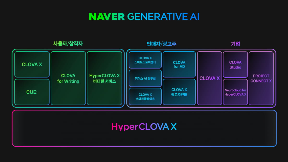 '챗GPT 대항마' 될까…네이버, 한국어 특화 생성형AI 공개