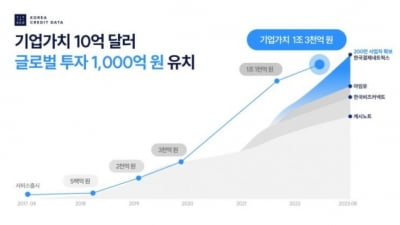 한국신용데이터, 모간스탠리서 1000억 투자 유치…몸값 1조3000억