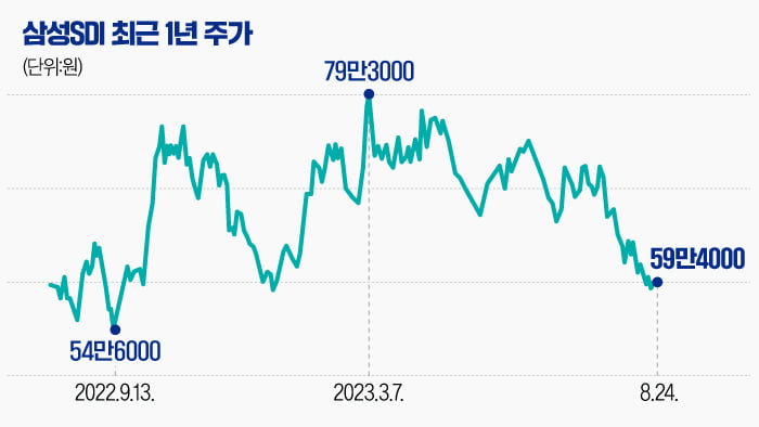 [마켓PRO] '어닝쇼크' LG엔솔보다 더 빠진 삼성SDI…증권가 "저평가 매력 커"