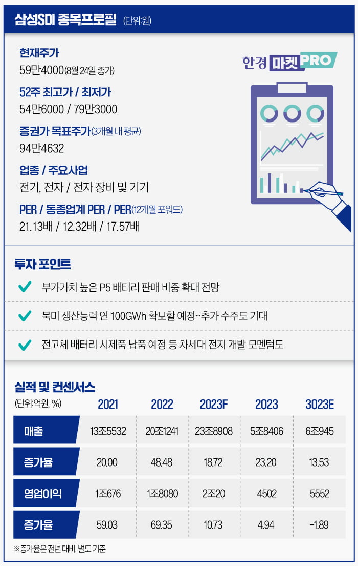 [마켓PRO] '어닝쇼크' LG엔솔보다 더 빠진 삼성SDI…증권가 "저평가 매력 커"