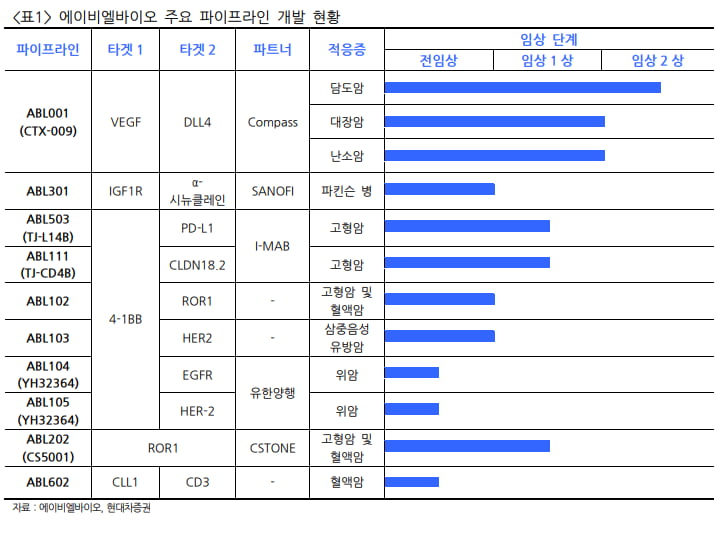 “에이비엘바이오, 하반기 다수의 카지노 사이트 모멘텀 보유”