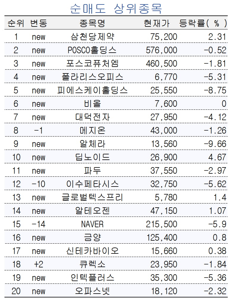 [마켓PRO] 고수들, 이전 상장하는 '포스코DX' 집중 매수