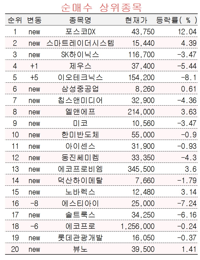 [마켓PRO] 고수들, 이전 상장하는 '포스코DX' 집중 매수