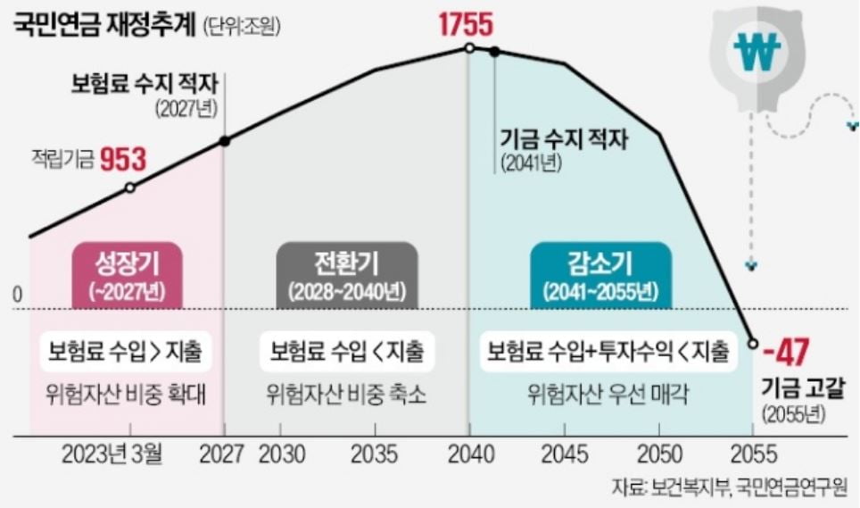 [단독] 국민연금 자산배분, 100% 전문가에게 맡긴다