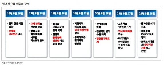 자료=NH투자증권