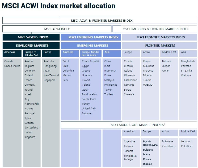 출처=MSCI.COM