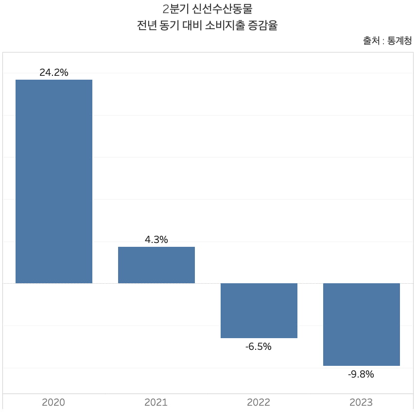 2분기 신선수산동물 전년 동기 대비 소비자지출 증감율. /그래프=신현보 한경닷컴 기자