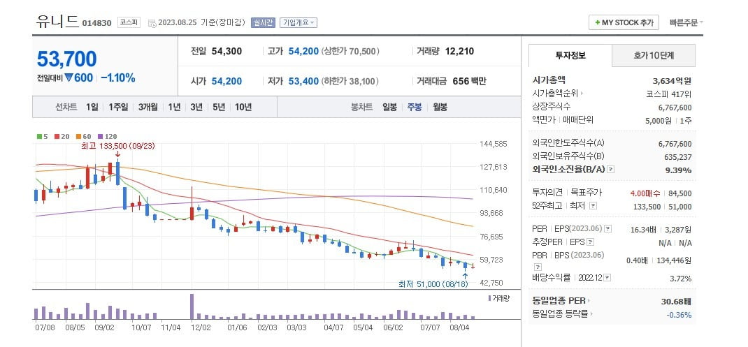 유니드 주가 주봉 그래프 캡처.