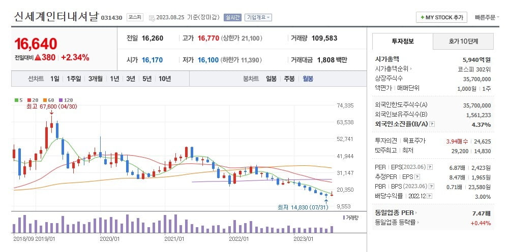 신세계인터내셔날 주가 월봉 그래프 캡처.