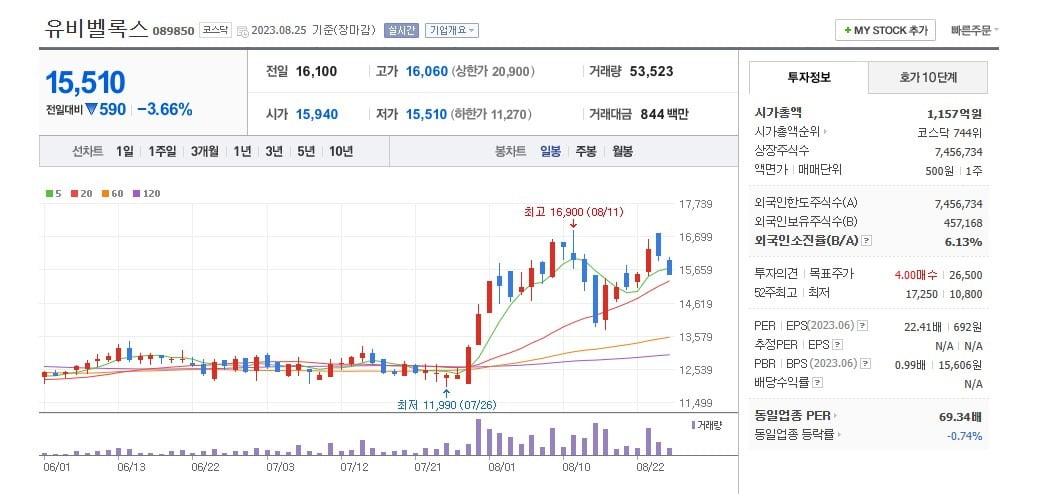 유비벨록스 주가 일봉 그래프 캡처.