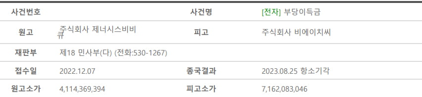 원래 한식구였다가 '10년 치킨전쟁'…법원 "bhc, BBQ에 71억 반환하라"