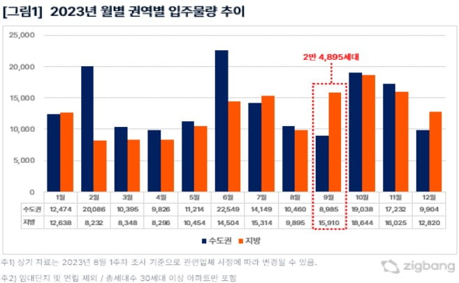 2023년 월별 권역별 입주물량 추이. 사진=직방 