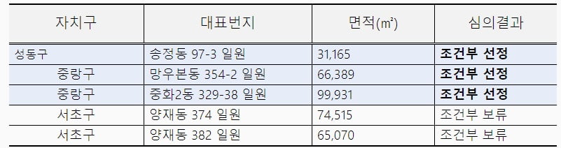 서울 모아타운 대상지 2차 수시선정 결과 / 서울시 제공