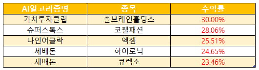 1만명이 선택한 AI알고리즘 서비스 "한경유레카".. AI알고리즘의 추천종목 받아보기!