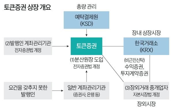 ‘토큰증권’ 발행 최대 수혜주는 증권사…목 빠지게 기다리는 법안