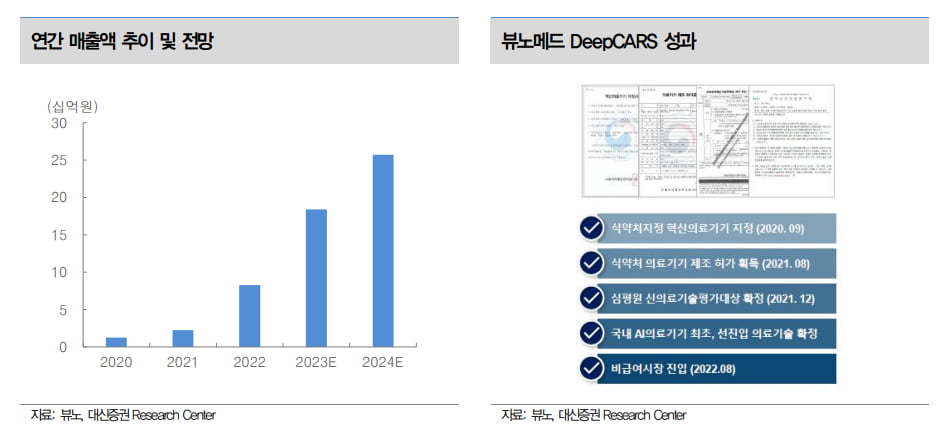 “뷰노, 하반기 매출 분기별 개선…내년 해외매출 비중 늘 것”