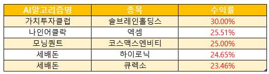 ★장전주목★ 오늘 상승할 종목 미리 알 수 있는 방법은?? AI알고리즘의 추천종목 받아보기!