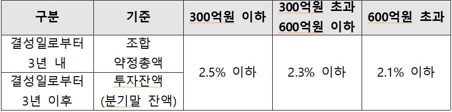 특허펀드 관리보수 체계