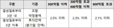 한국벤처투자-특허청, 200억대 특허펀드 추가 결성