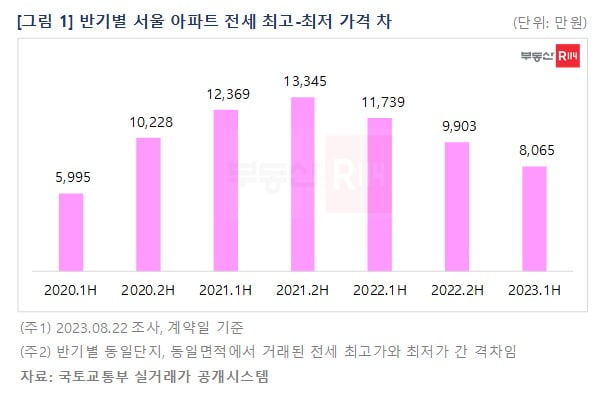 반기별 서울 아파트 전세 최고-최저 가격차 사진=부동산R114