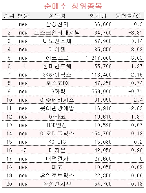 [마켓PRO]"이제 반도체 시간"…삼성전자 사모으는 초고수들, 포스코퓨처엠은 '매도'