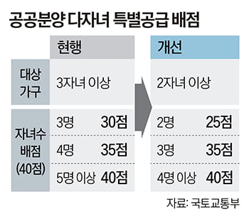 "아이 둘 낳으면 다자녀 특공 OK"…바뀐 청약제도 공략법은