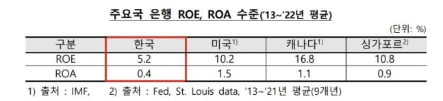 은행연합회 "국내 은행 수익성, 주요국 절반 수준에 그쳐"