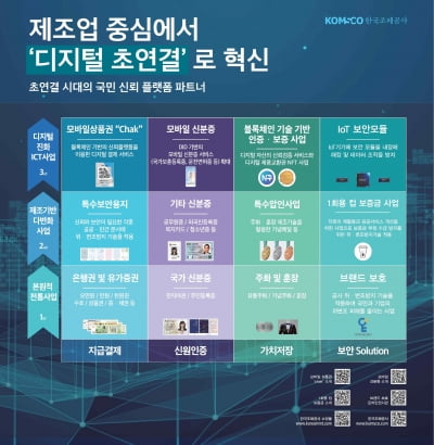 조폐공사, 최신 ICT 융합 보안기술 및 서비스 선