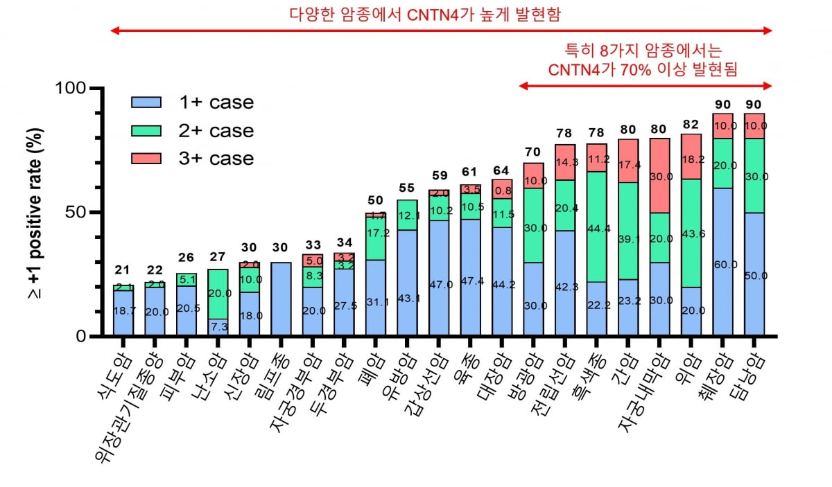 지놈앤컴퍼니는 다양한 암종에서 GENA-104의 표적인 CNTN4가 높게 발현하는 것을 확인했다. 사진 제공=지놈앤컴퍼니