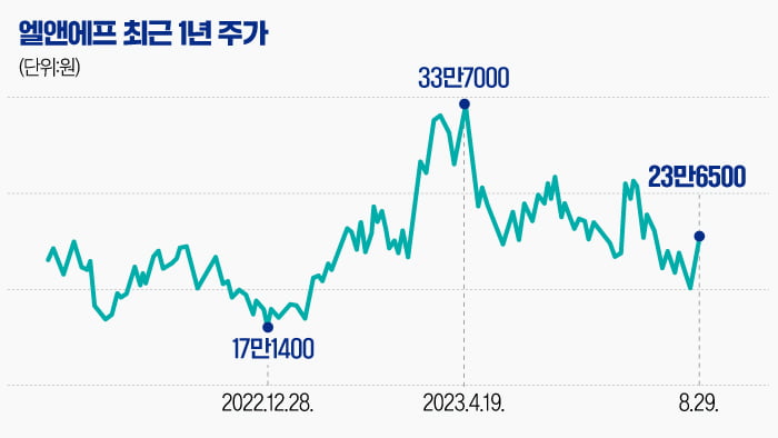 [마켓PRO] 소외된 배터리주 엘앤에프, 코스피 이전상장 반전계기 될까