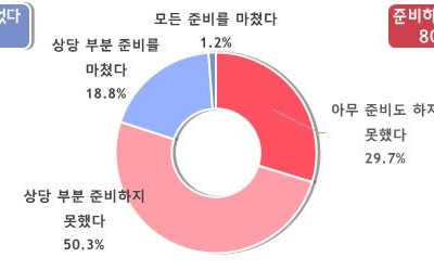 중대재해처벌법 시행 앞서 준비 마친 '50인 미만 中企' 1.2%